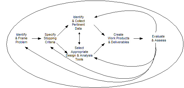 Basic knowledge work process