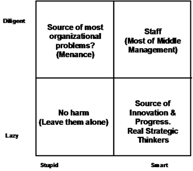 Diligence vs. laziness