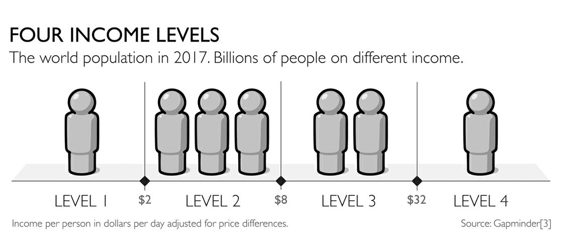 Global Population and income